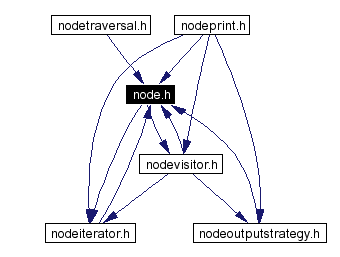 Included by dependency graph