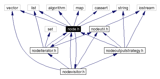 Include dependency graph