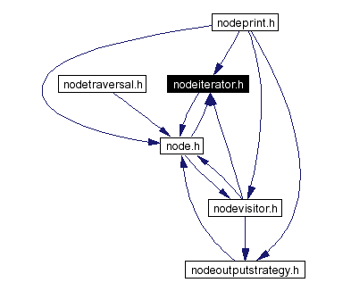 Included by dependency graph