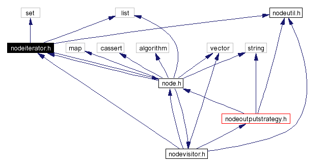 Include dependency graph