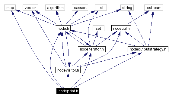 Include dependency graph