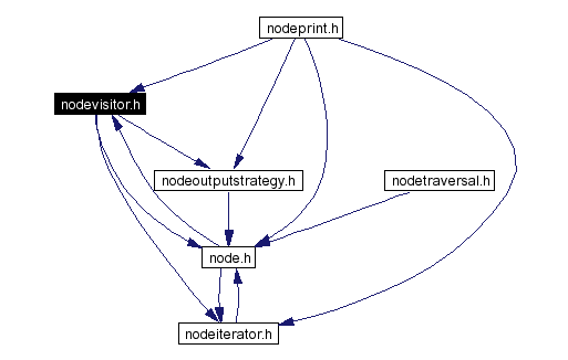 Included by dependency graph